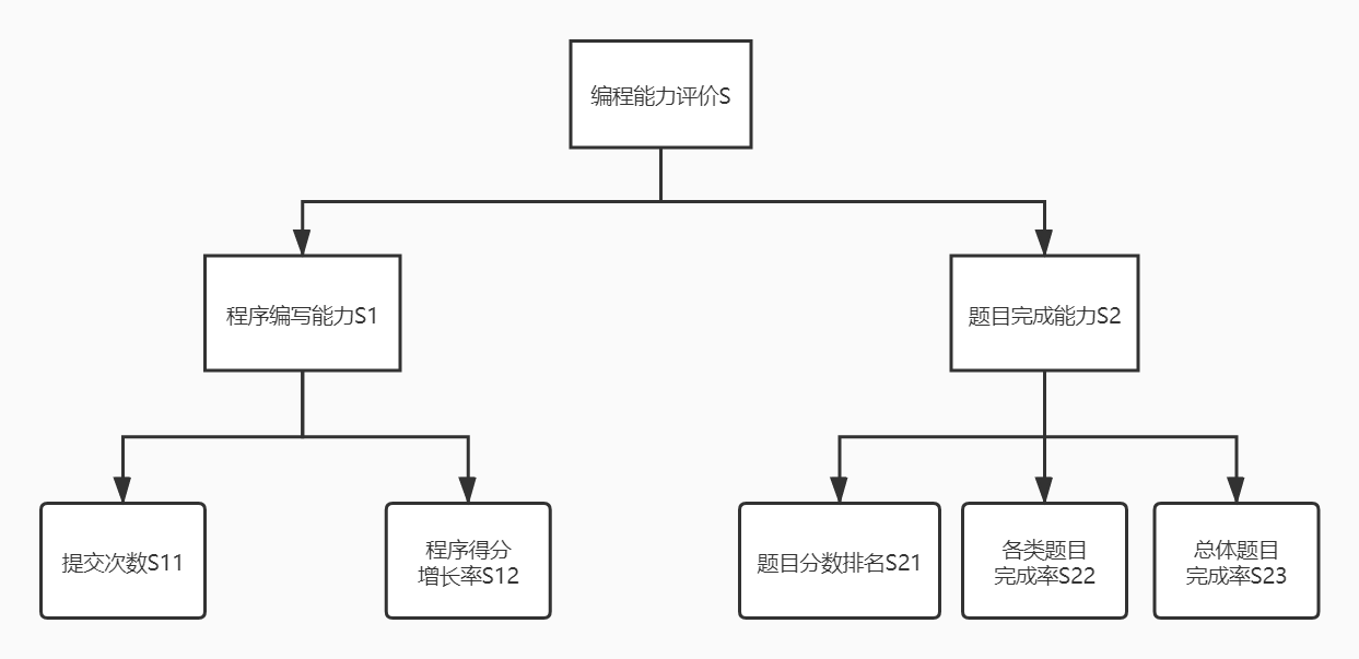 GitHub - yuchenyang19/coding_ability_analysis: 2020年数据科学基础大作业 Python ...